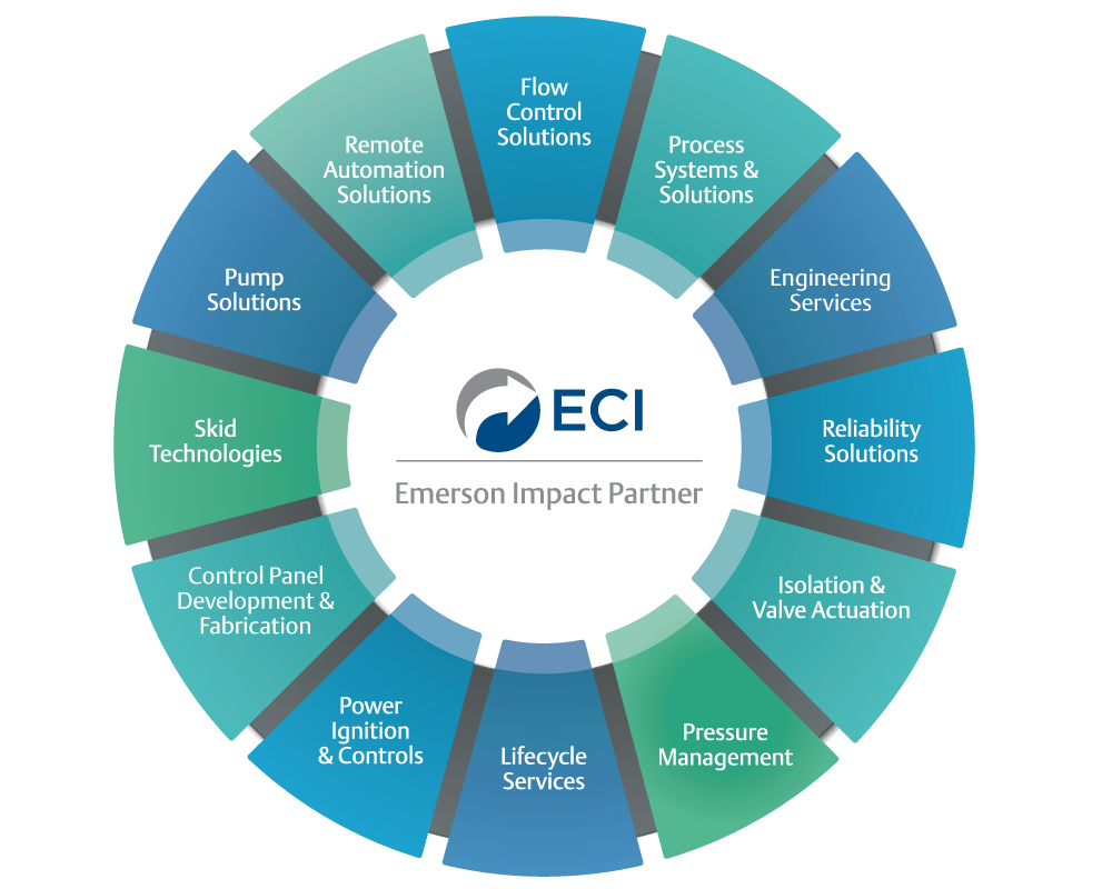 ECI Industrial Automation Solutions